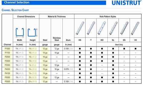 unistrut channel strength